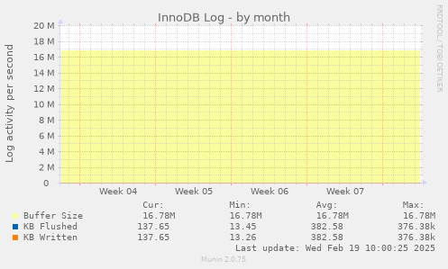 InnoDB Log