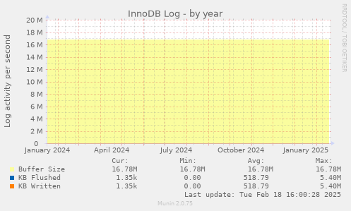 InnoDB Log