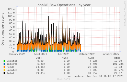 InnoDB Row Operations