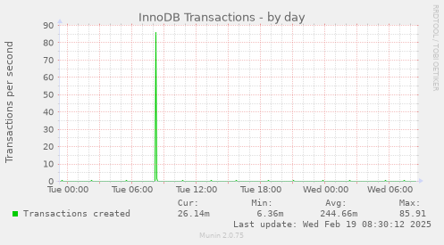 InnoDB Transactions