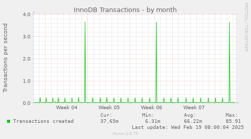 InnoDB Transactions