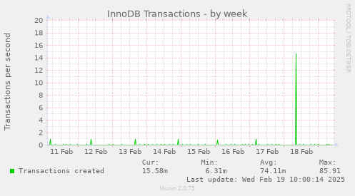 InnoDB Transactions