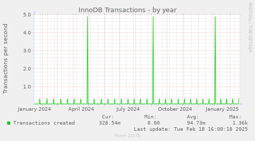 InnoDB Transactions