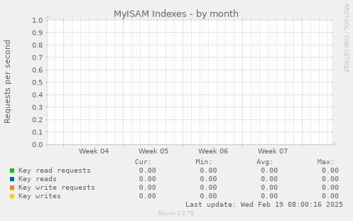 MyISAM Indexes