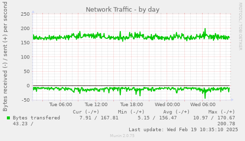 Network Traffic