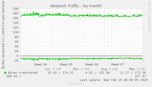 Network Traffic