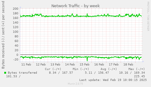 Network Traffic