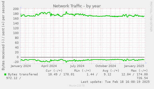 Network Traffic