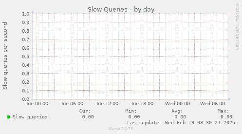 Slow Queries