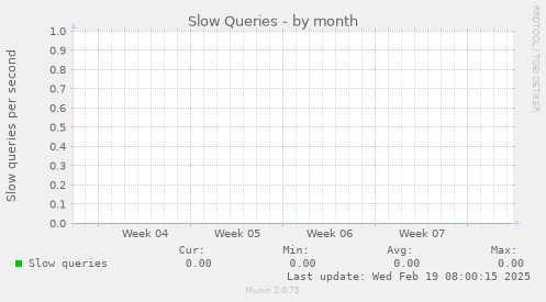 Slow Queries