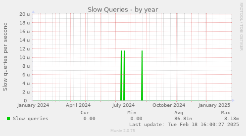 Slow Queries