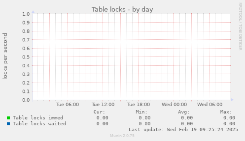 Table locks