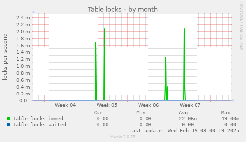 Table locks