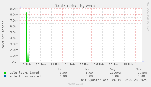 Table locks