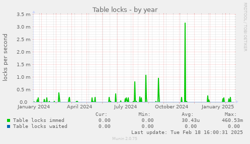 Table locks