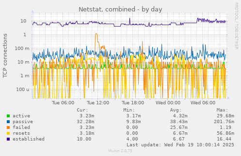 Netstat, combined