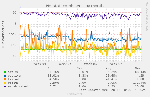 Netstat, combined