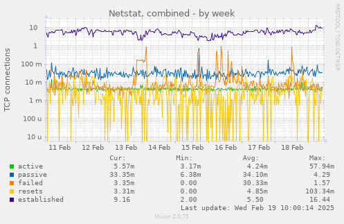 Netstat, combined