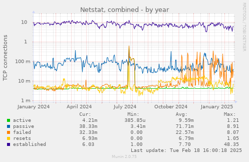 Netstat, combined