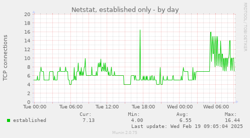 Netstat, established only