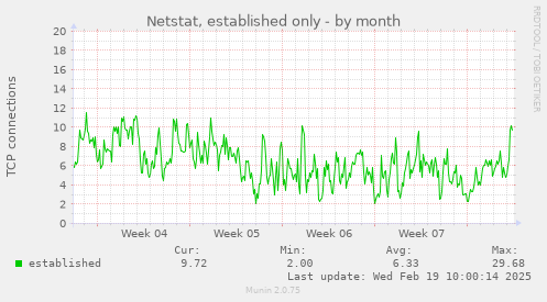 Netstat, established only