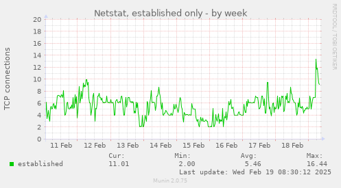 Netstat, established only