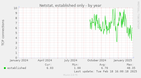 Netstat, established only