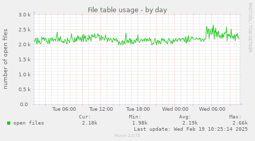 File table usage