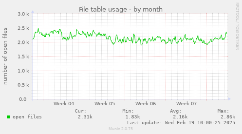 File table usage