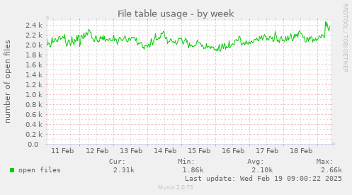 File table usage