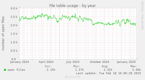 File table usage