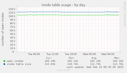 Inode table usage