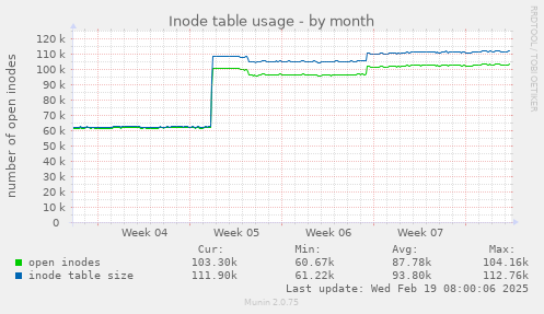 Inode table usage