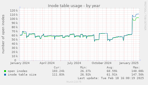 Inode table usage