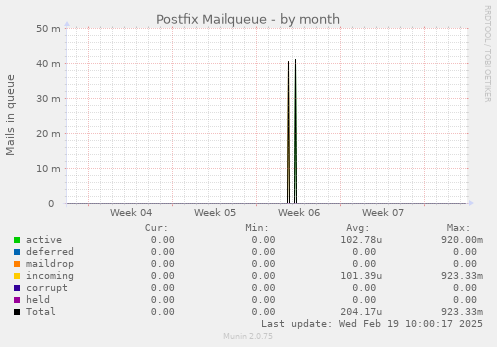 Postfix Mailqueue