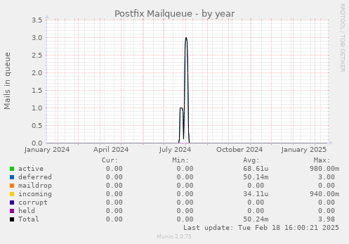 Postfix Mailqueue