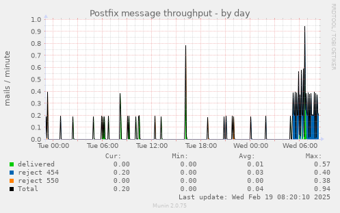 Postfix message throughput