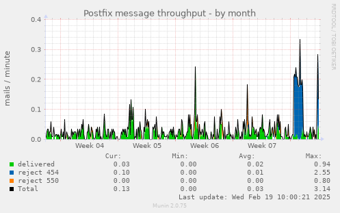 Postfix message throughput