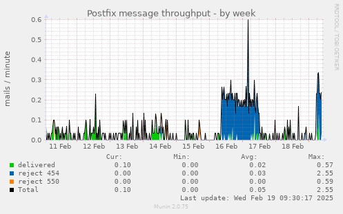 Postfix message throughput