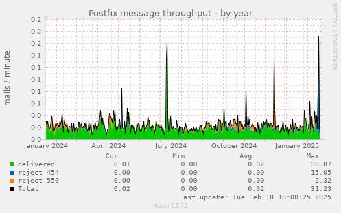 Postfix message throughput