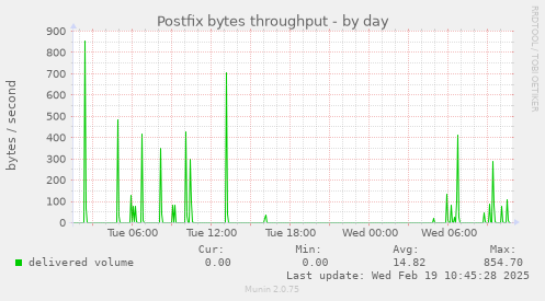 Postfix bytes throughput