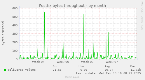 Postfix bytes throughput