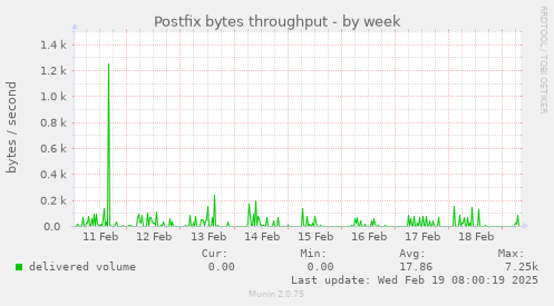 Postfix bytes throughput