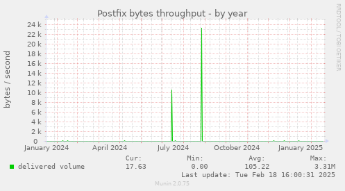 Postfix bytes throughput