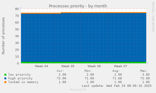 Processes priority