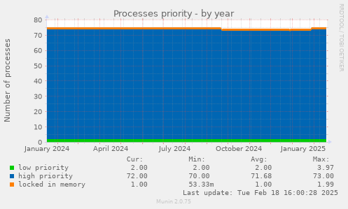 Processes priority