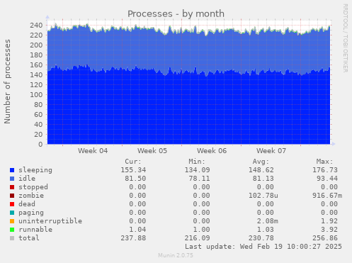 Processes