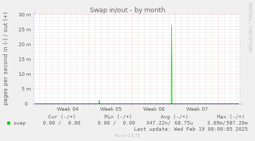 Swap in/out