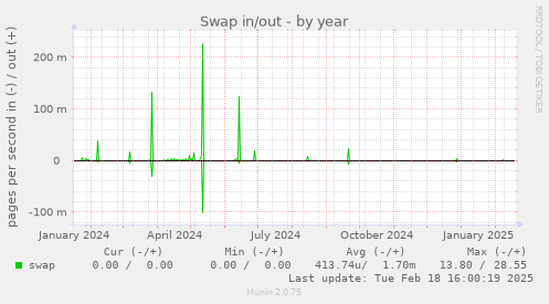 Swap in/out