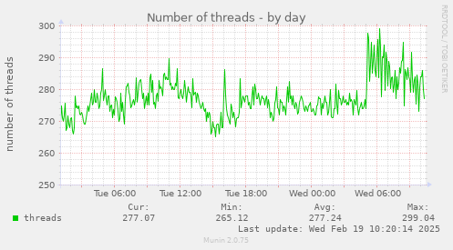 Number of threads